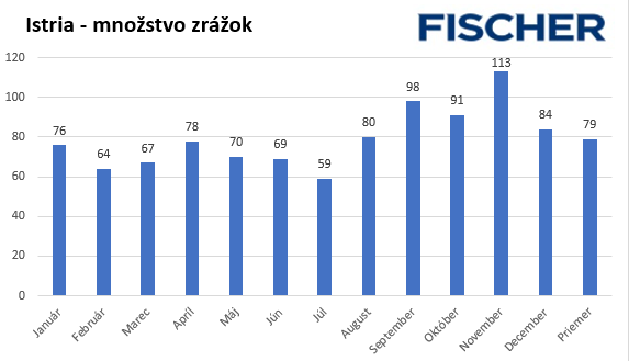 Množstvo zrážok